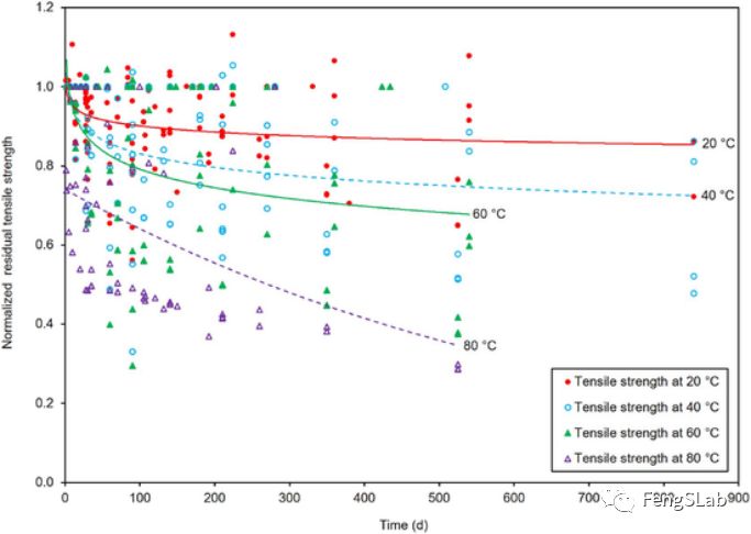 浸水/潮濕條件下，歸一化的剩余拉伸強(qiáng)度與試驗(yàn)時(shí)間的關(guān)系