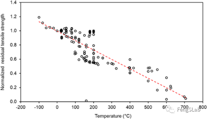 FRP歸一化的殘余抗拉強(qiáng)度與試驗(yàn)溫度的關(guān)系