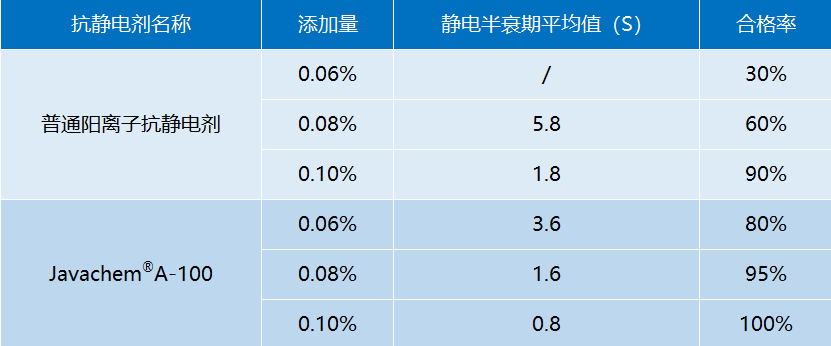 玻璃纖維抗靜電效果測試