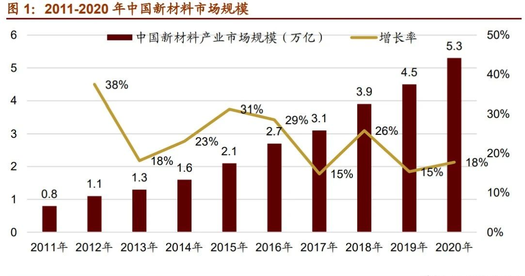 中國(guó)近10年新材料市場(chǎng)規(guī)模