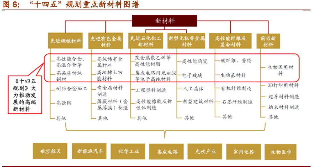 重點(diǎn)新材料圖譜