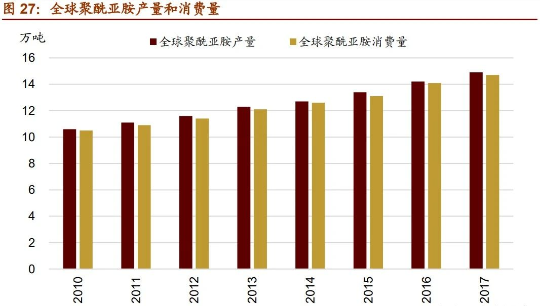 聚酰亞胺產(chǎn)量和消費(fèi)量