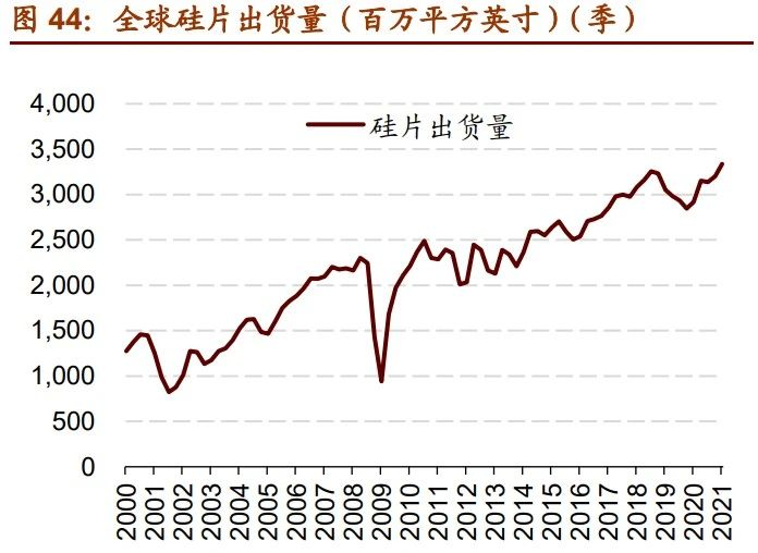 硅片出貨量